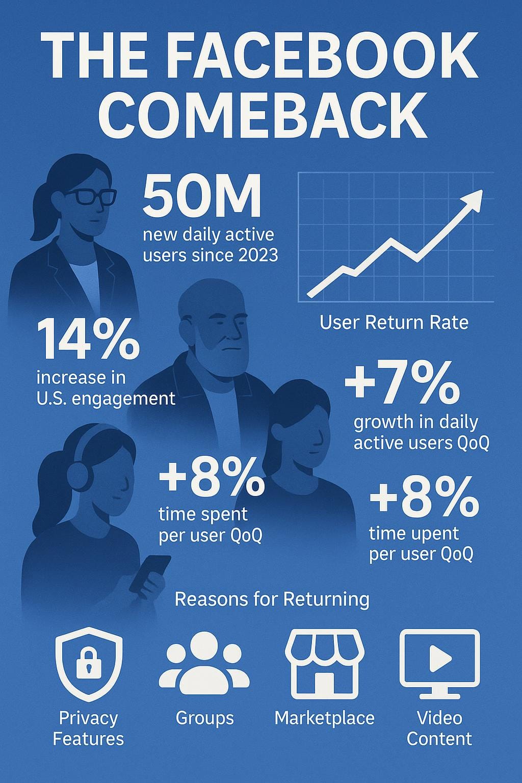 Graph showing the gap between claimed Facebook departures and actual usage statistics