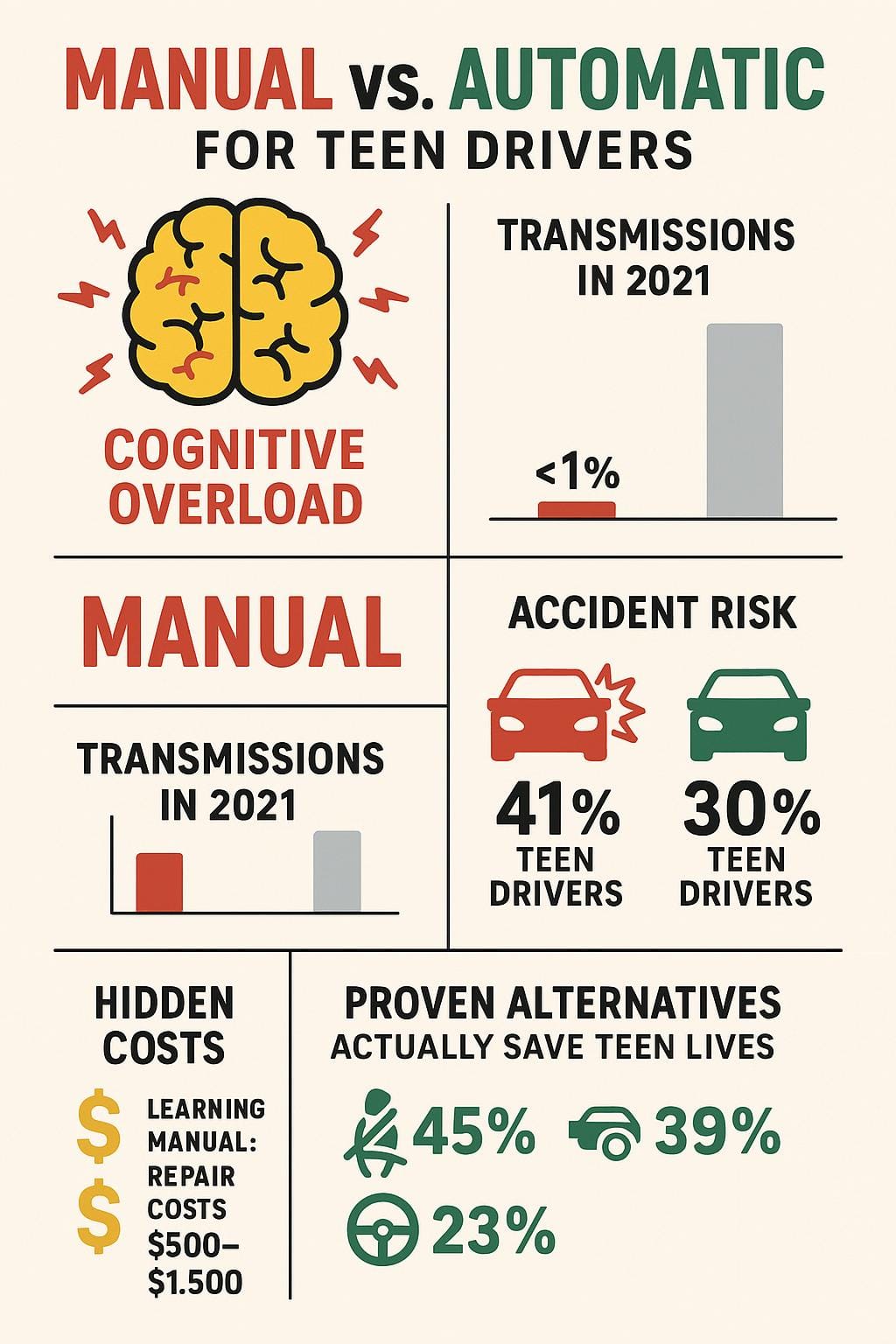 Teen driver struggling with manual transmission